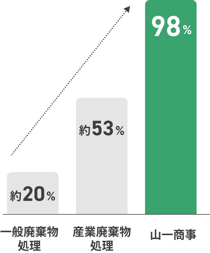 リサイクル率98%を実現