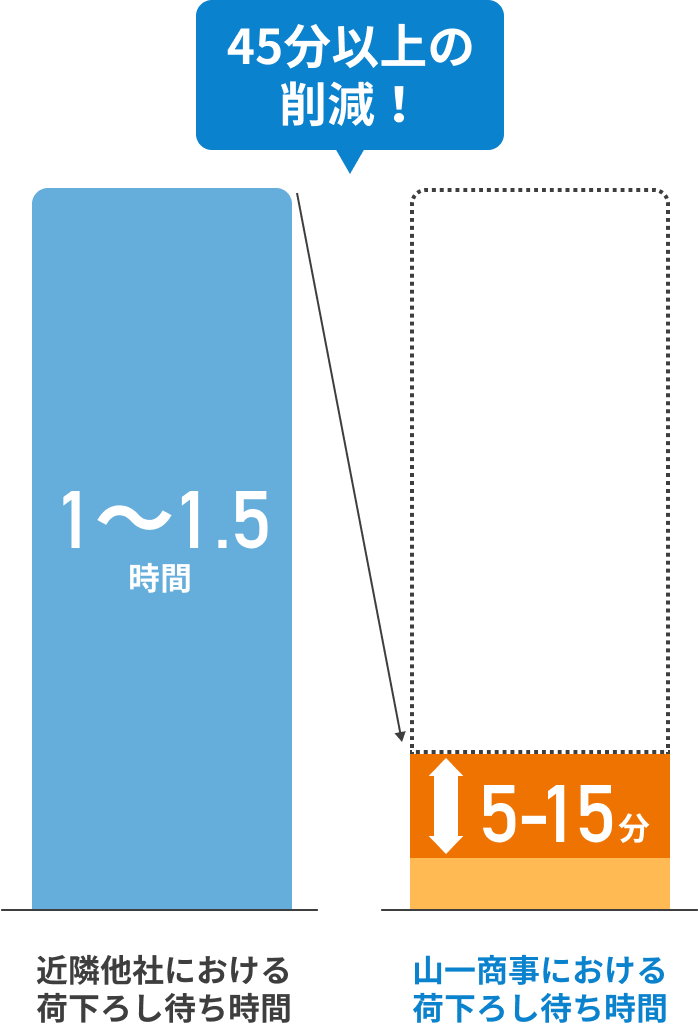 荷下ろし平均待ち時間が最短5分・平均15分