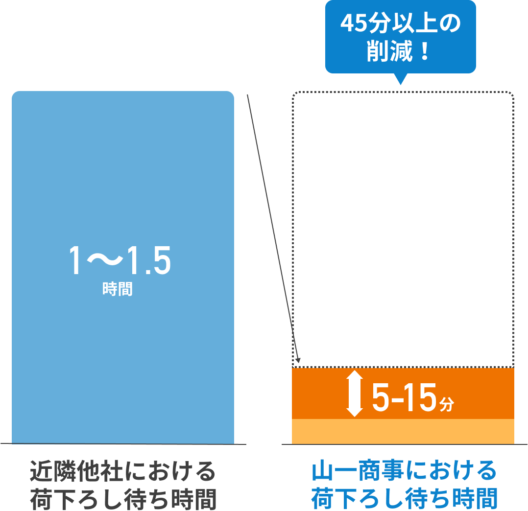 荷下ろし平均待ち時間が最短5分・平均15分