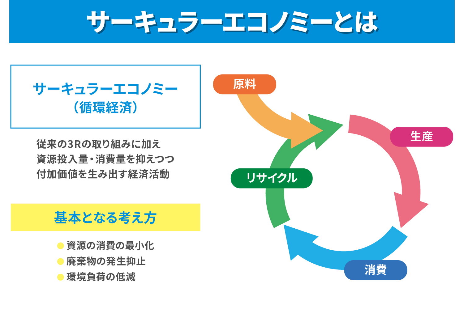 サーキュラーエコノミーとは？注目される理由や事例を徹底解説_解説イラスト